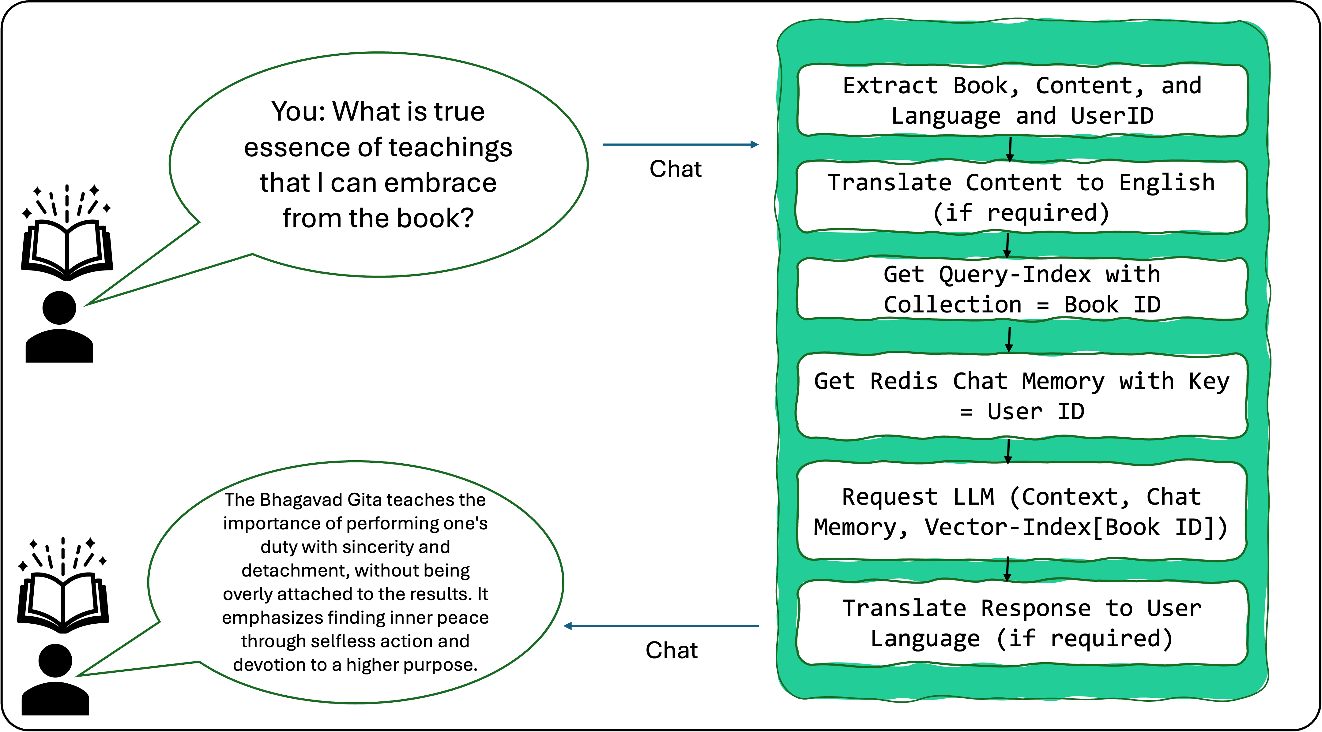 Diagram illustrating the RAG process for Ancient Texts